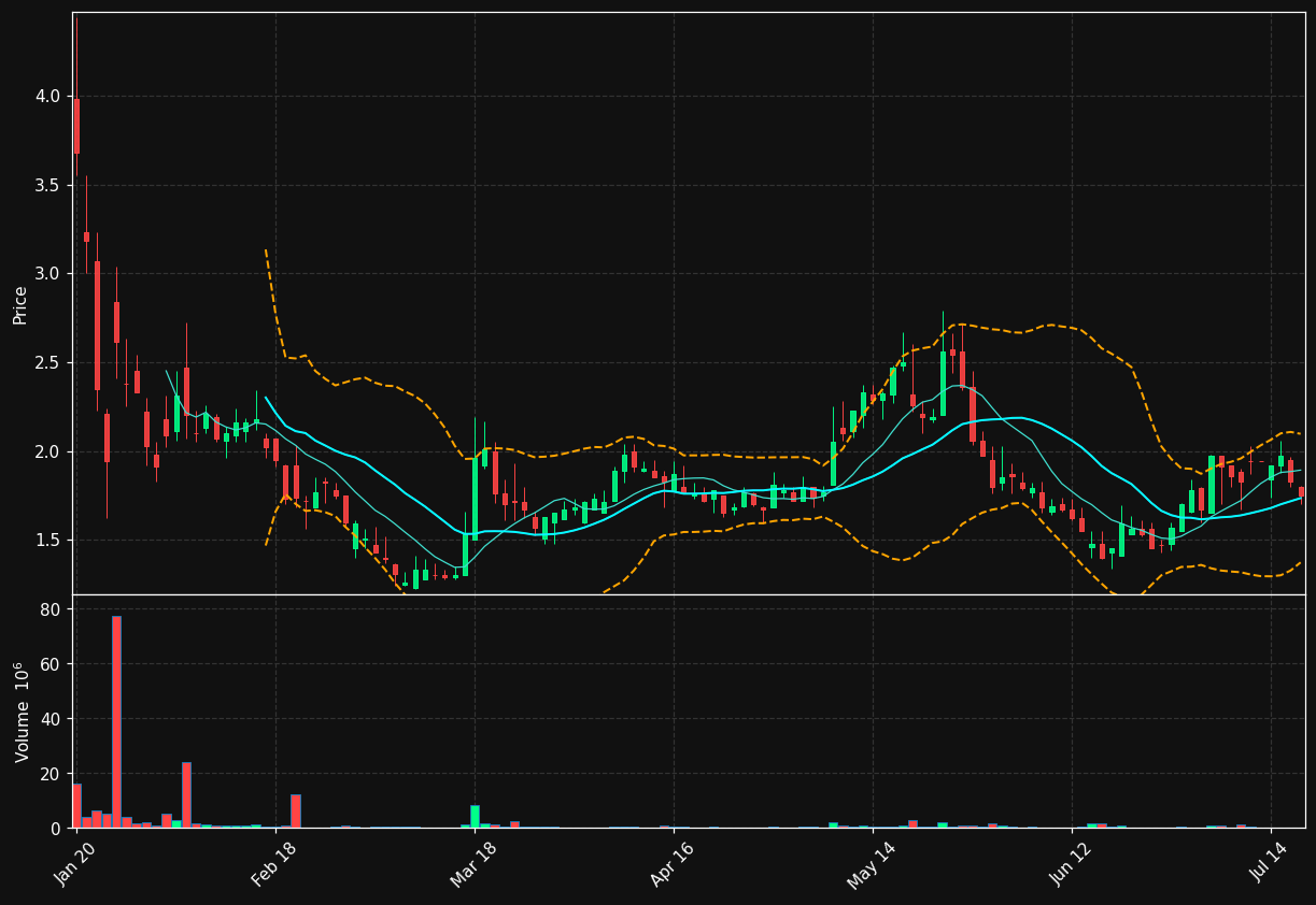 EVTV chart