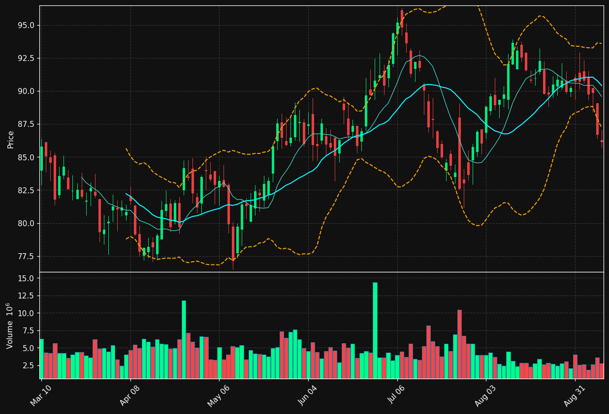 EW chart