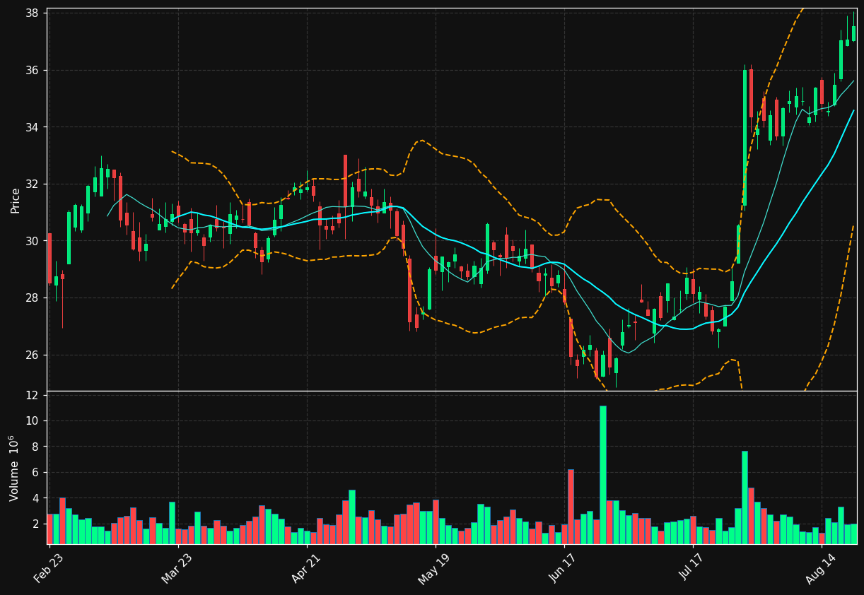 EXLS chart