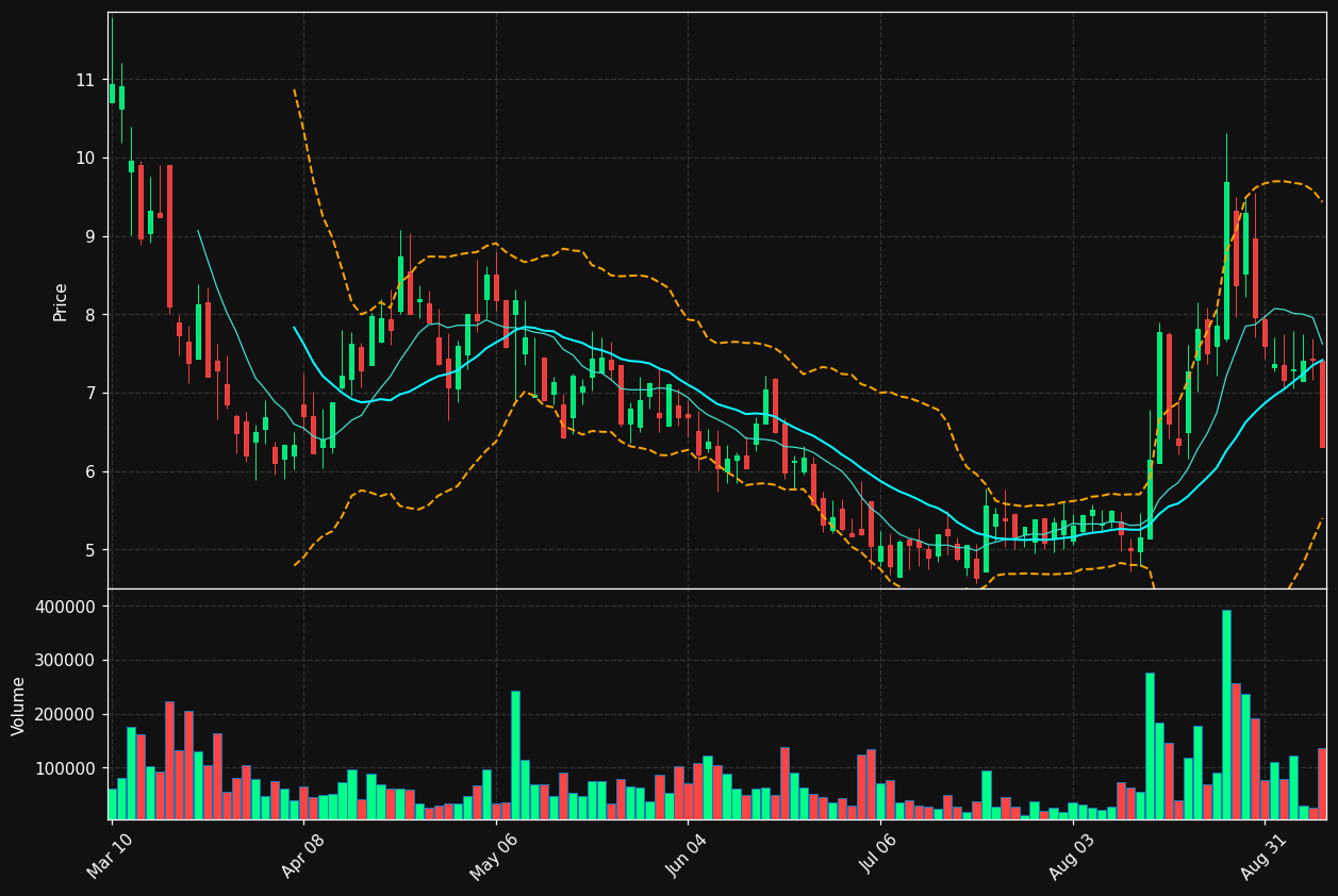 EXOD chart
