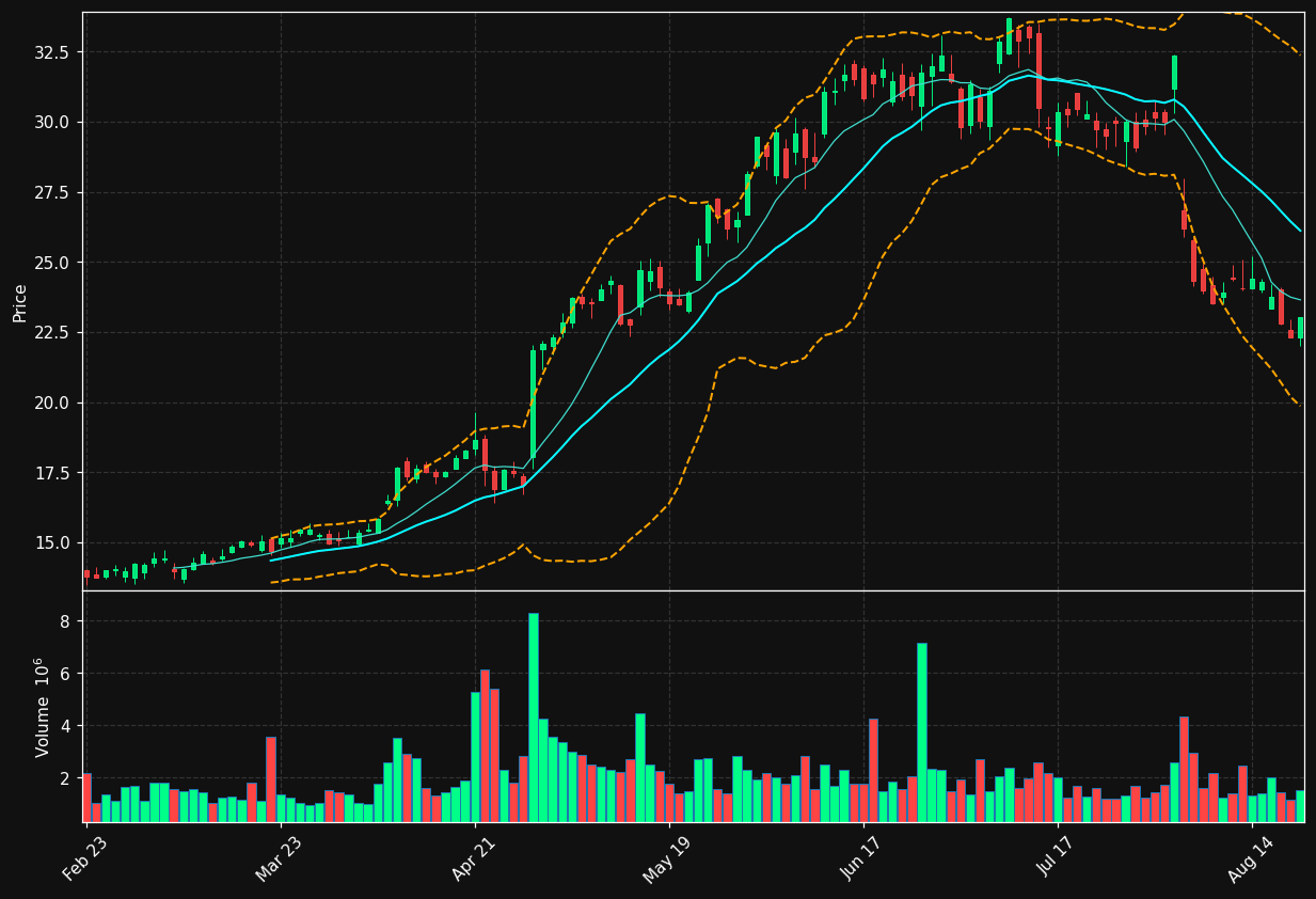 EXTR chart
