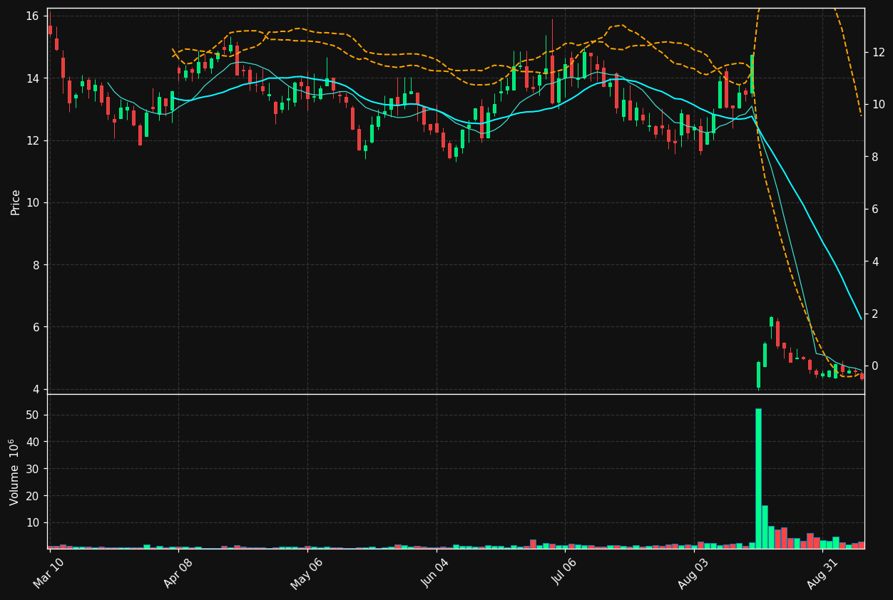 EYPT chart