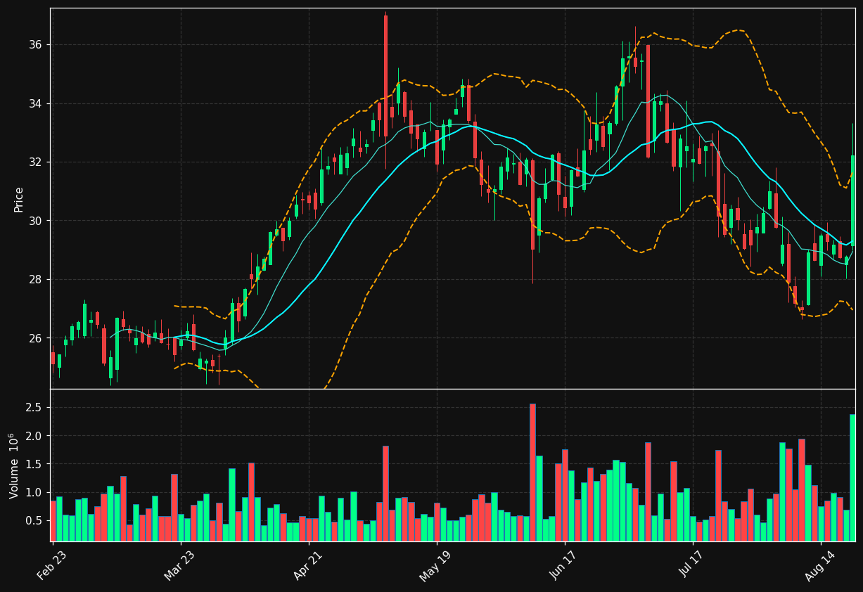 EZPW chart