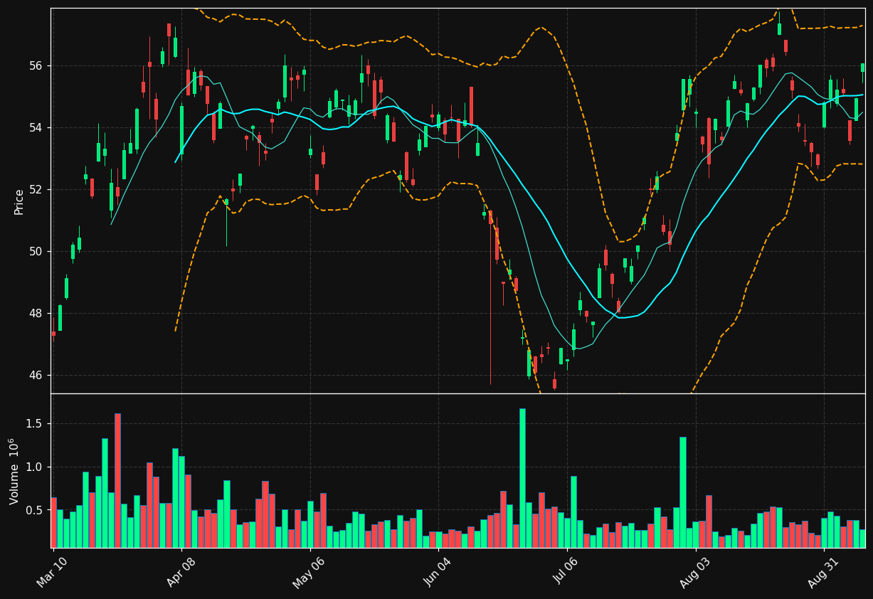 E chart