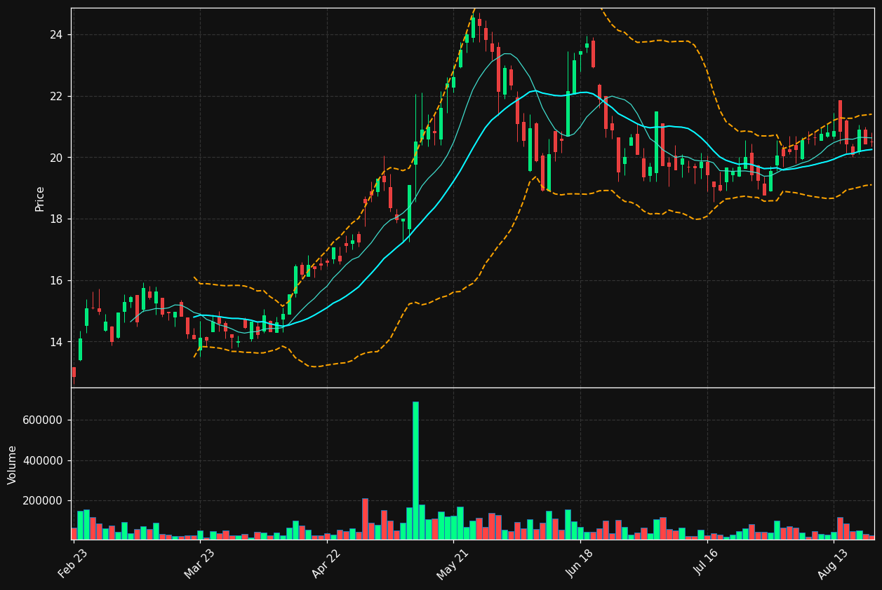 F3C.DE chart
