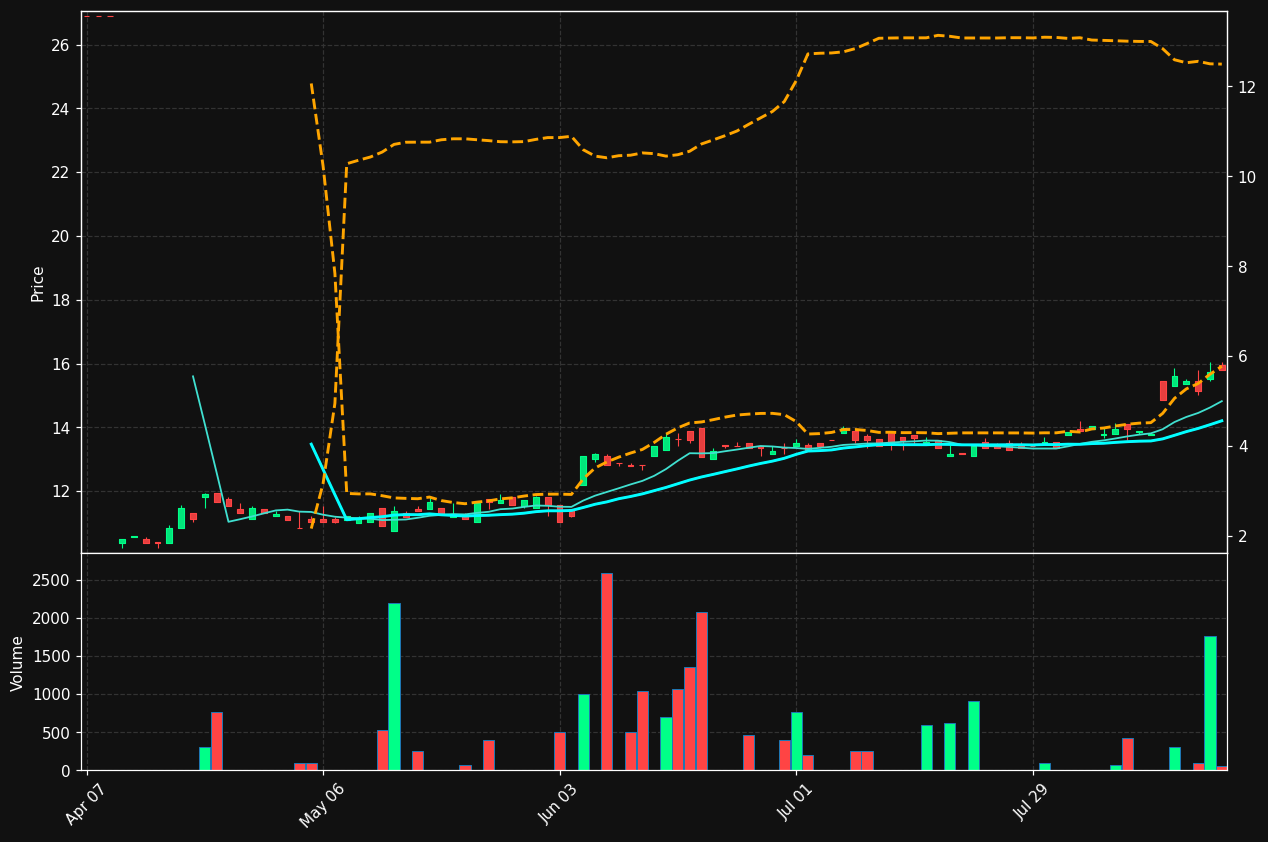 FAA.VI chart