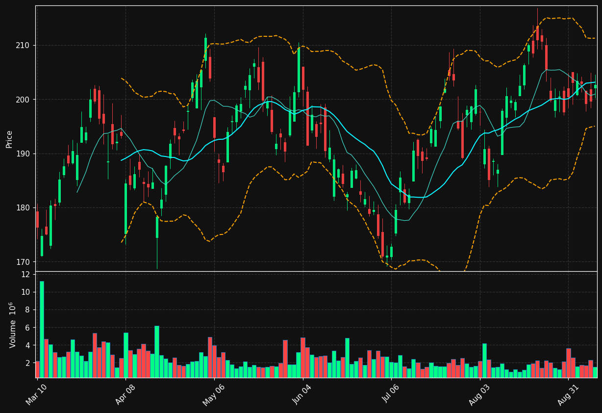 FANG chart