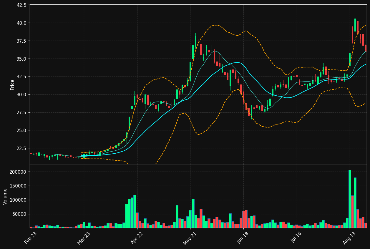 FAST.AS chart