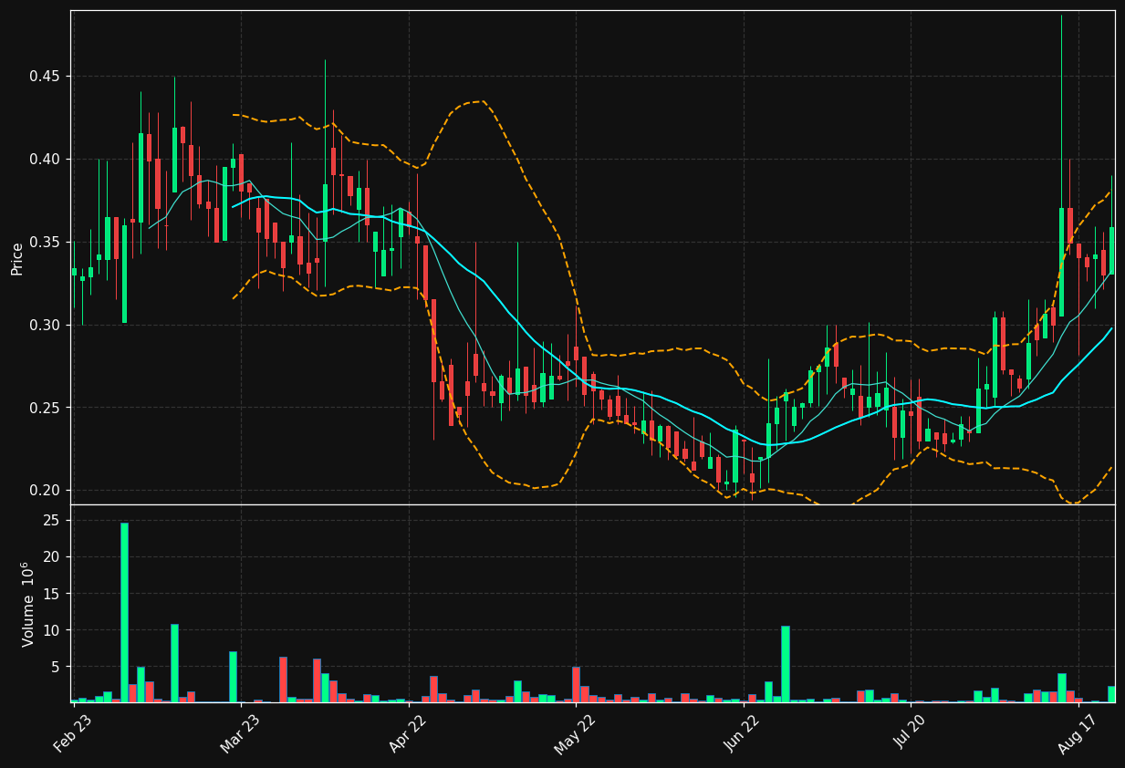 FASTAT.ST chart
