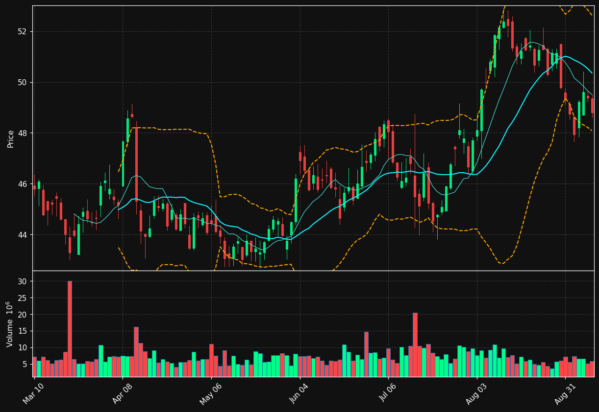 FAST chart
