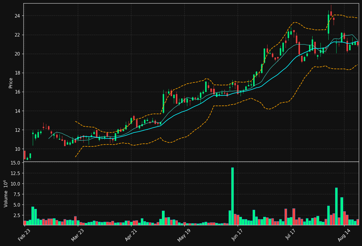 FA chart