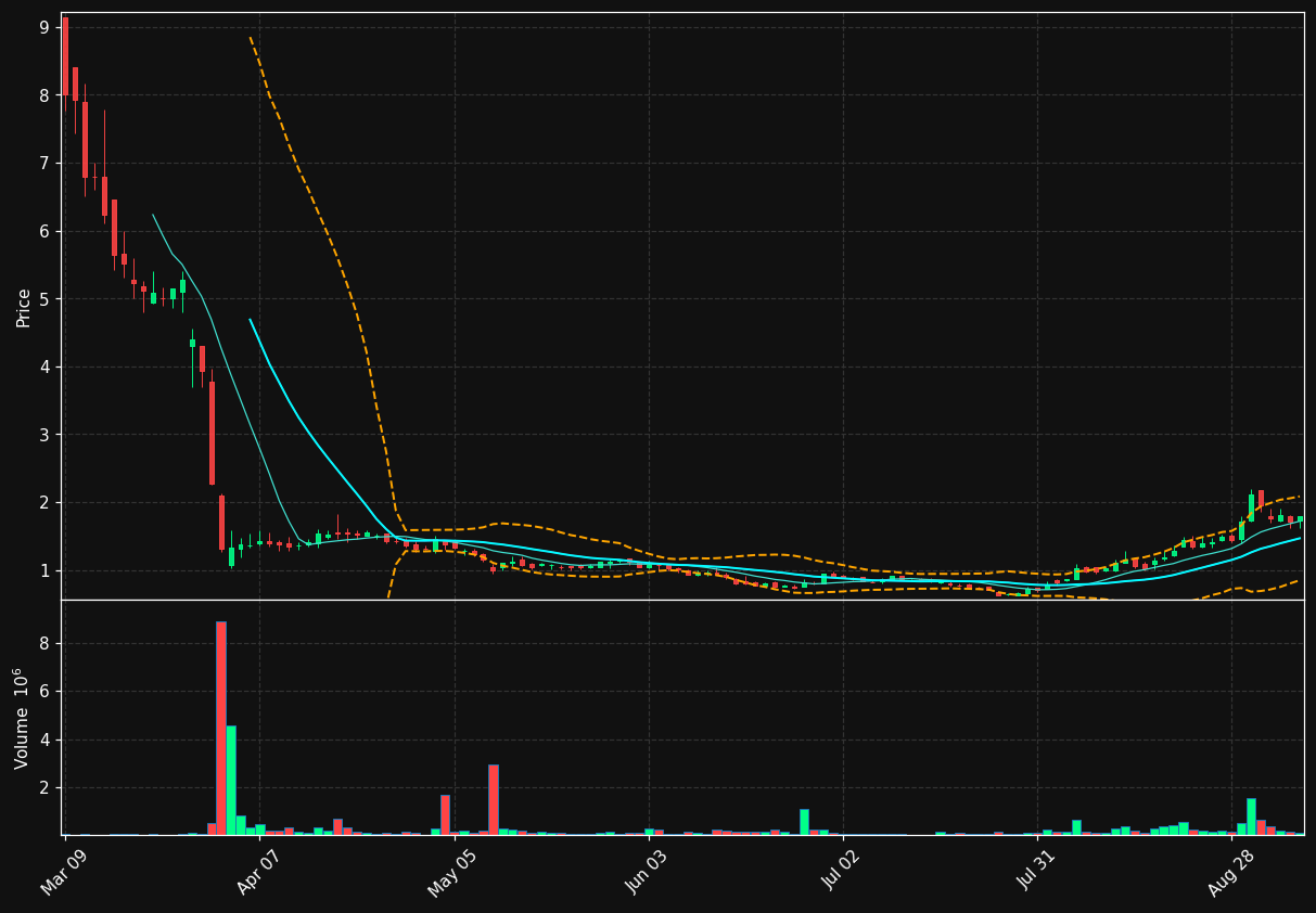 FBLG chart