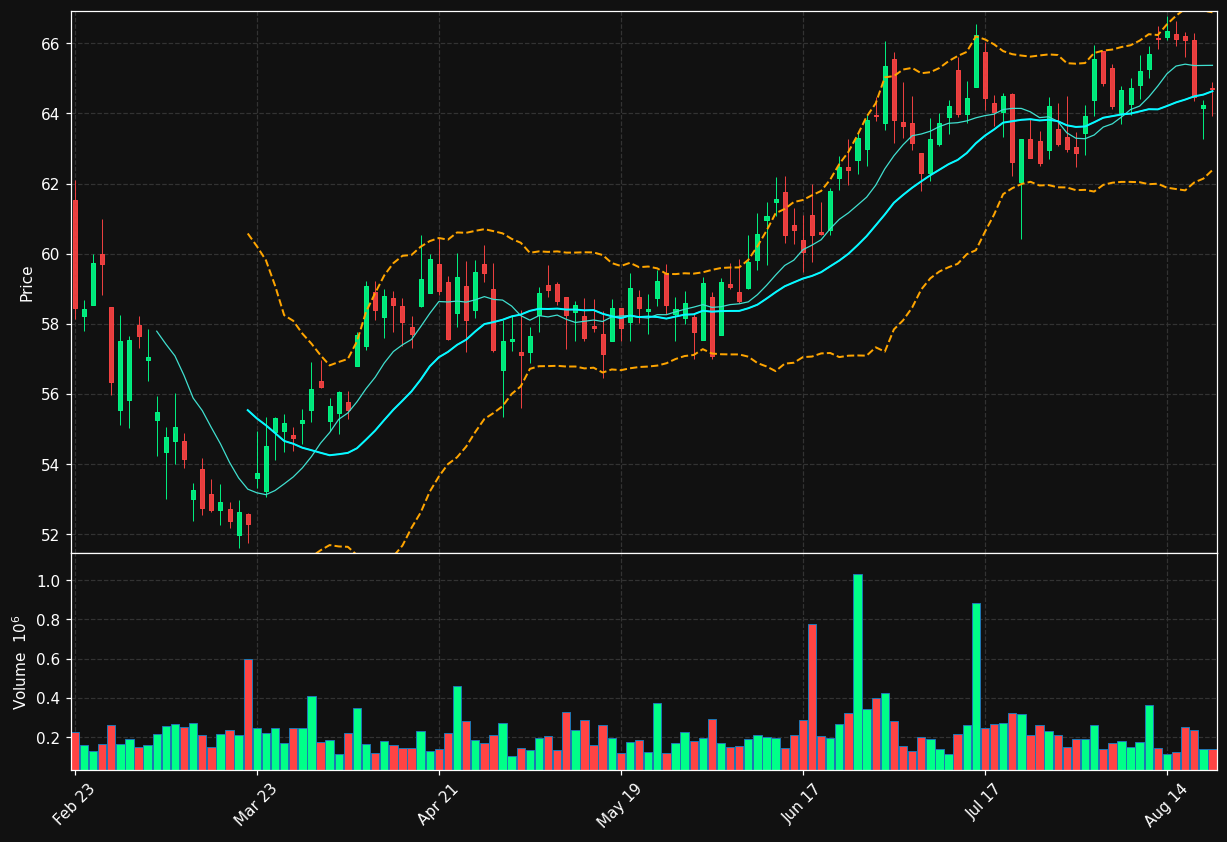 FBNC chart