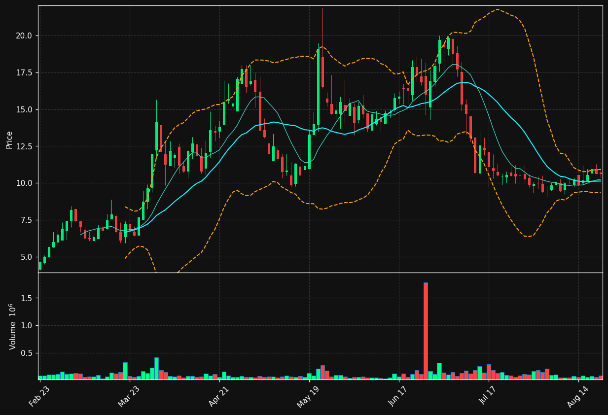 FBYD chart