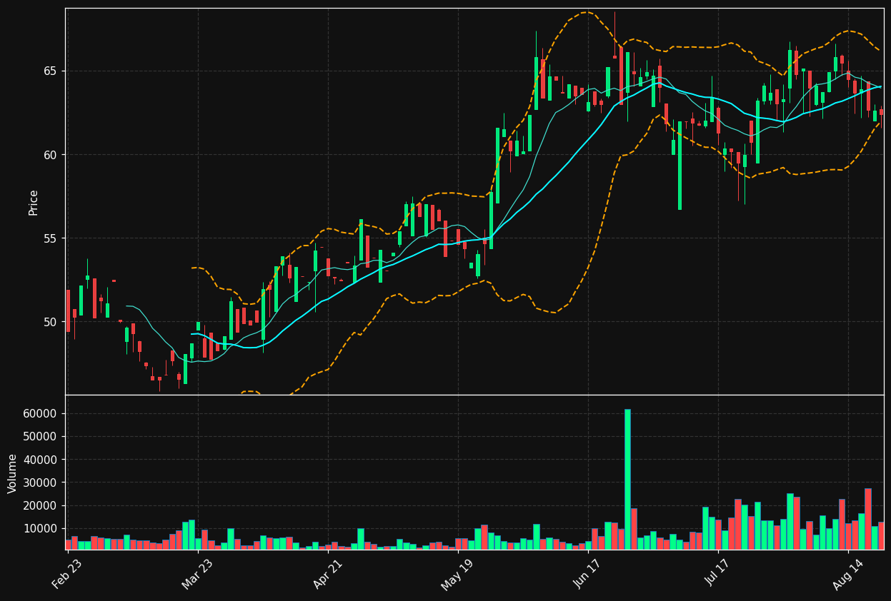 FCAP chart