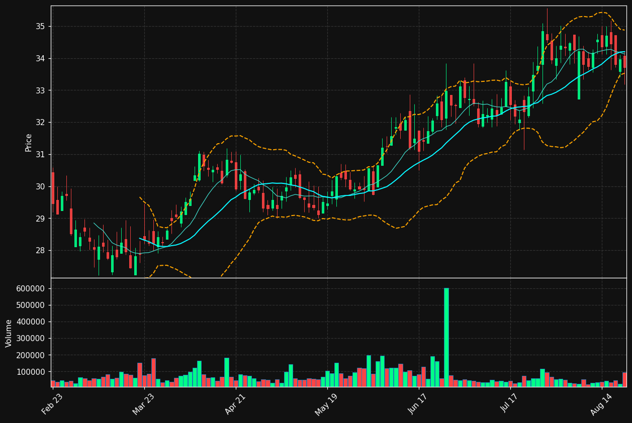 FCCO chart