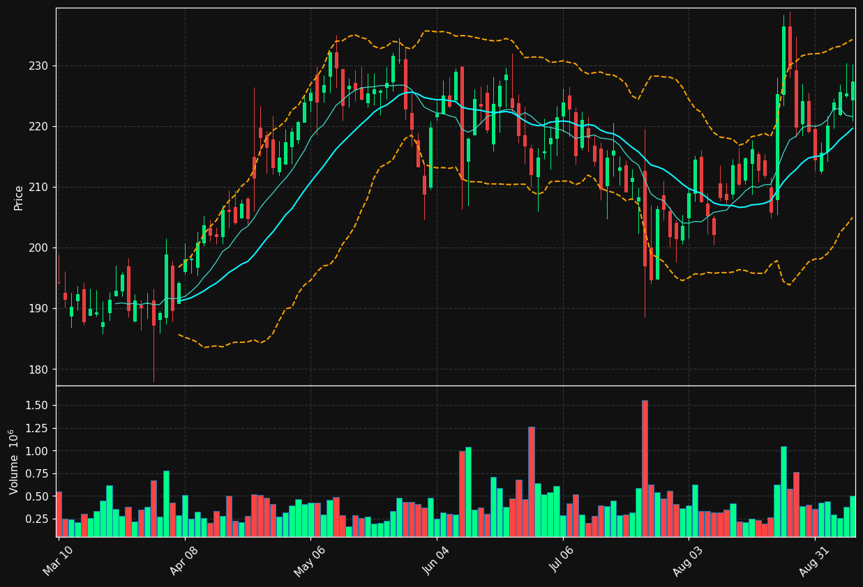 FCFS chart