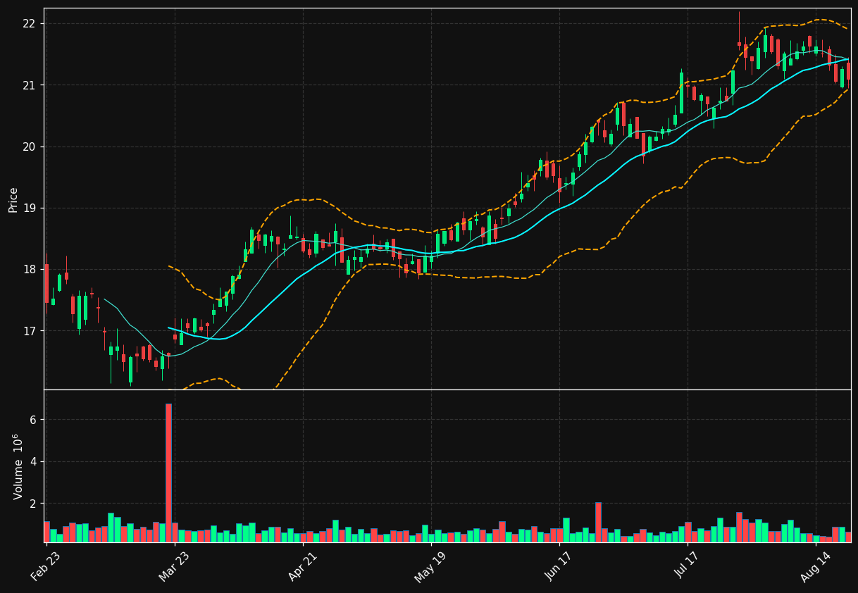 FCF chart