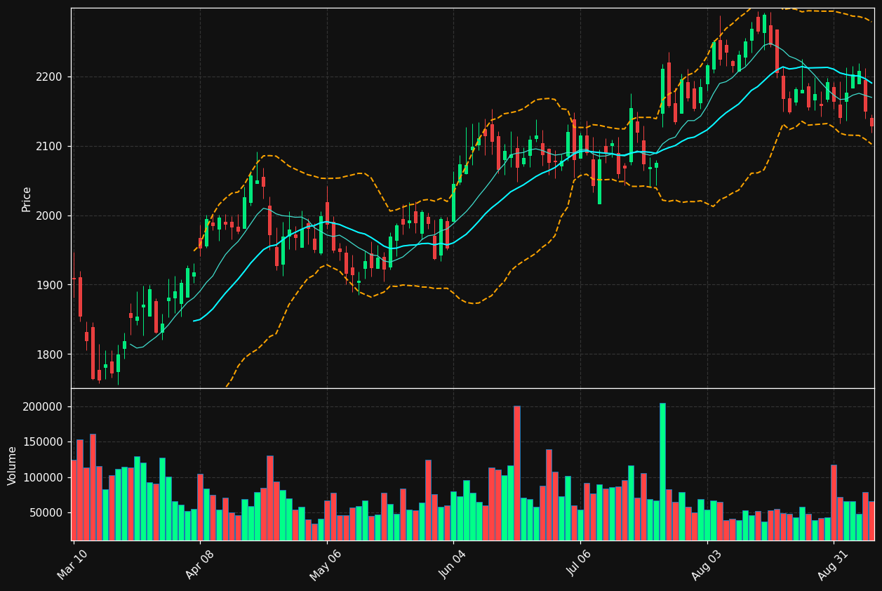 FCNCA chart