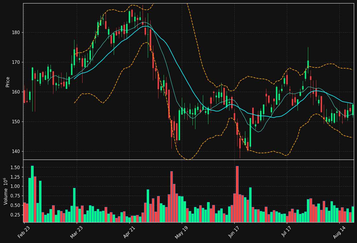 FCN chart
