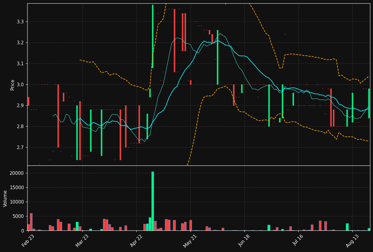 FCP.LS chart
