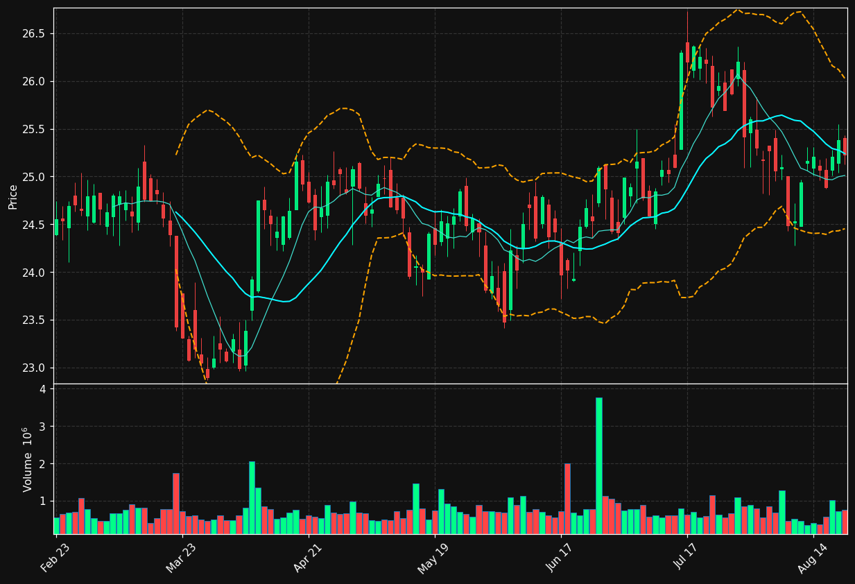 FCPT chart