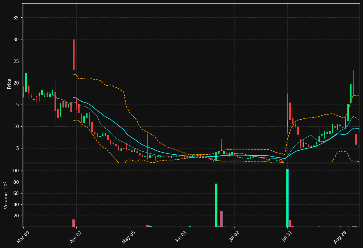 FCUV chart