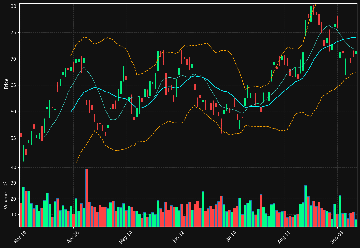 FCX chart