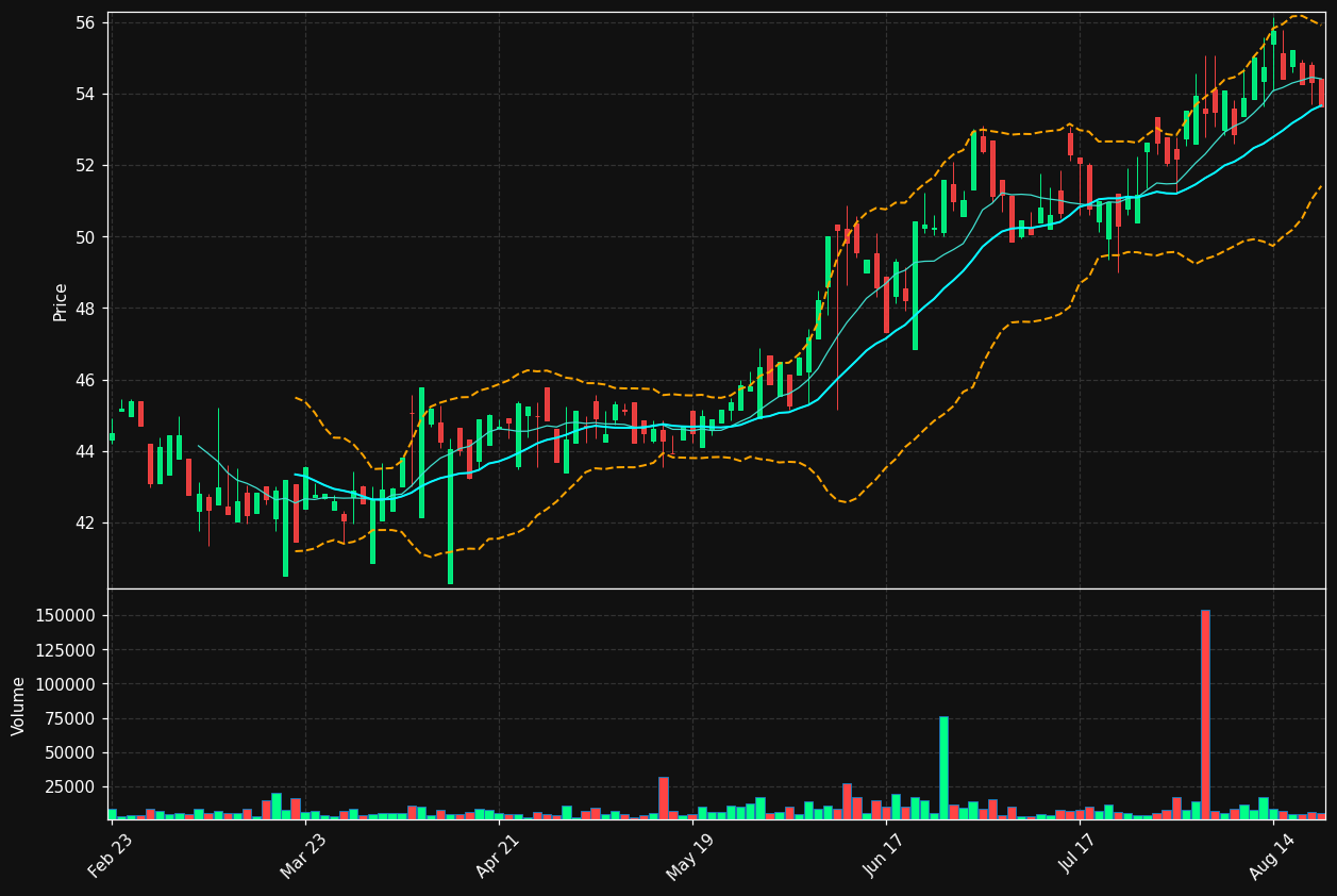 FDBC chart