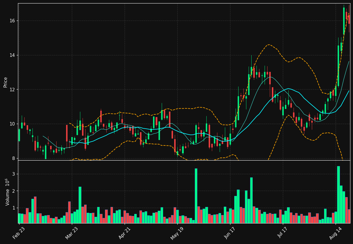 FDMT chart