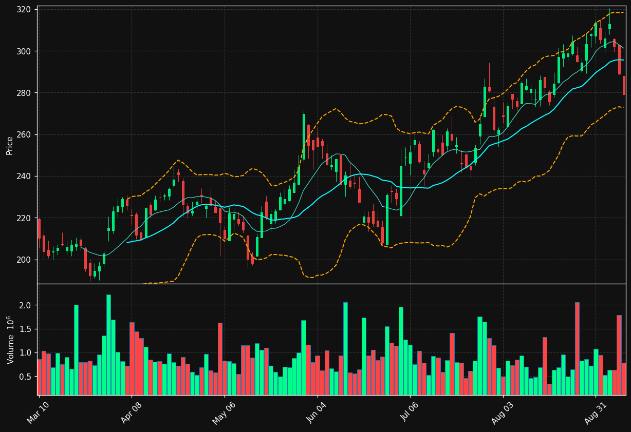 FDS chart