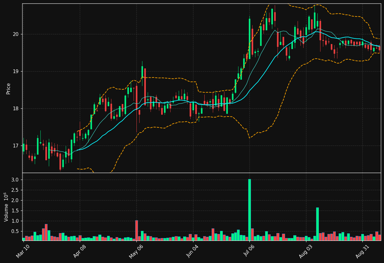 FDUS chart