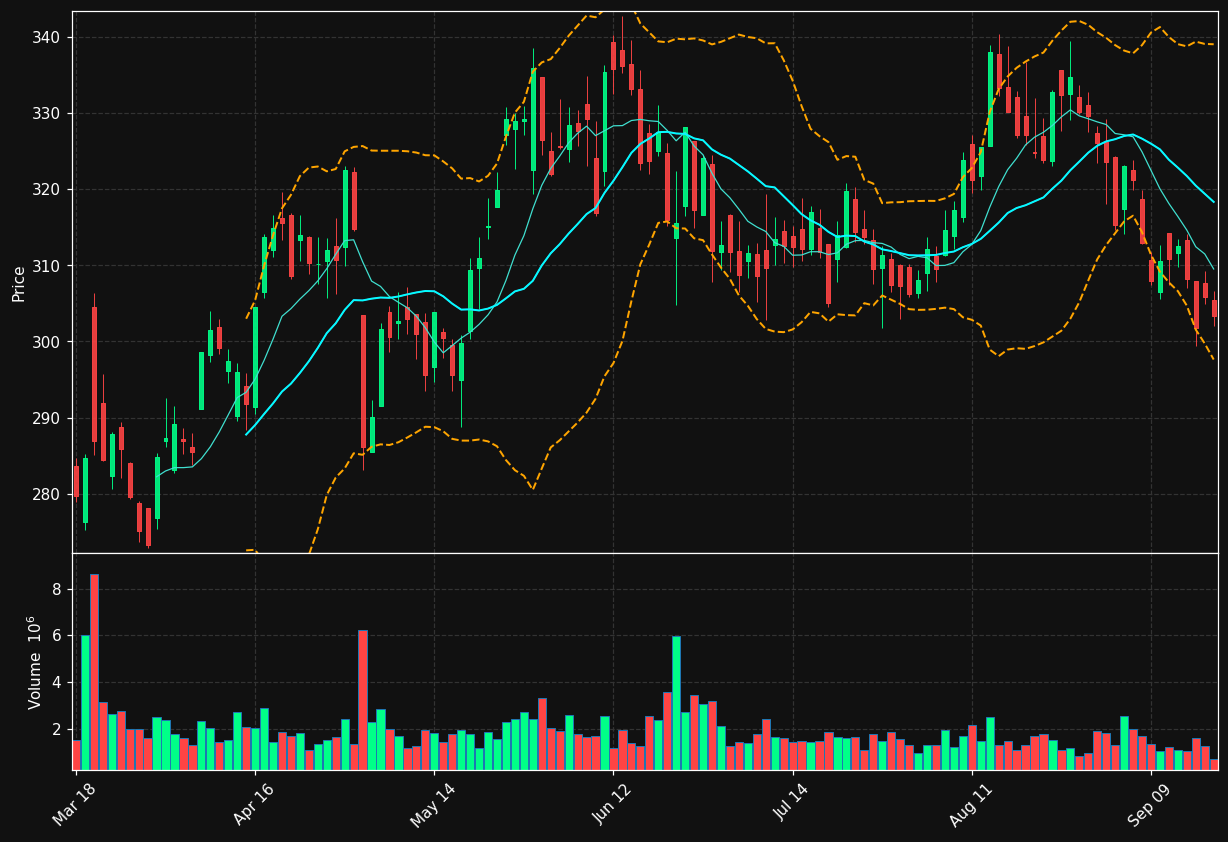 FDX chart