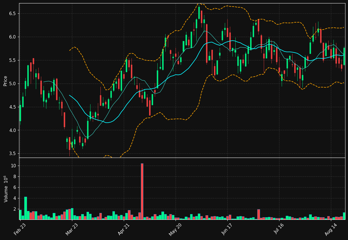 FDY.TO chart