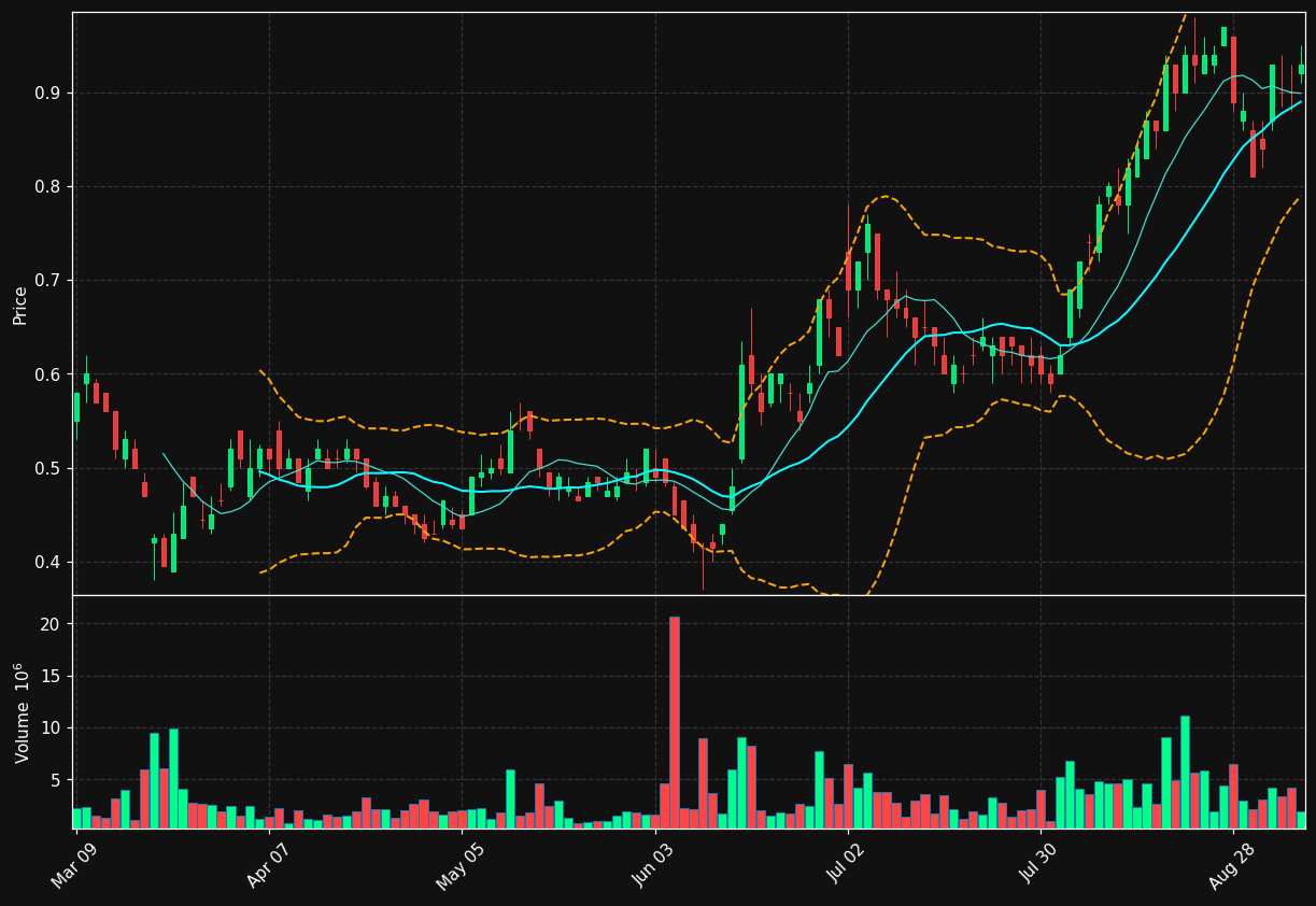 FF.TO chart