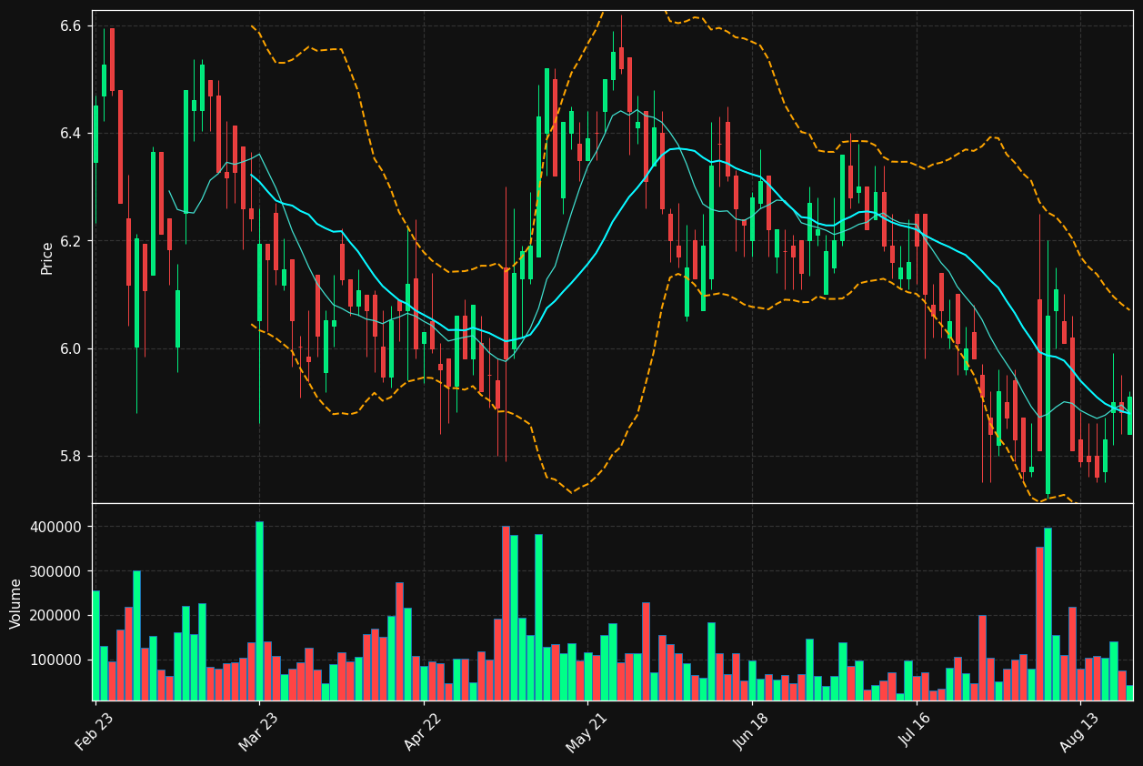 FFARM.AS chart