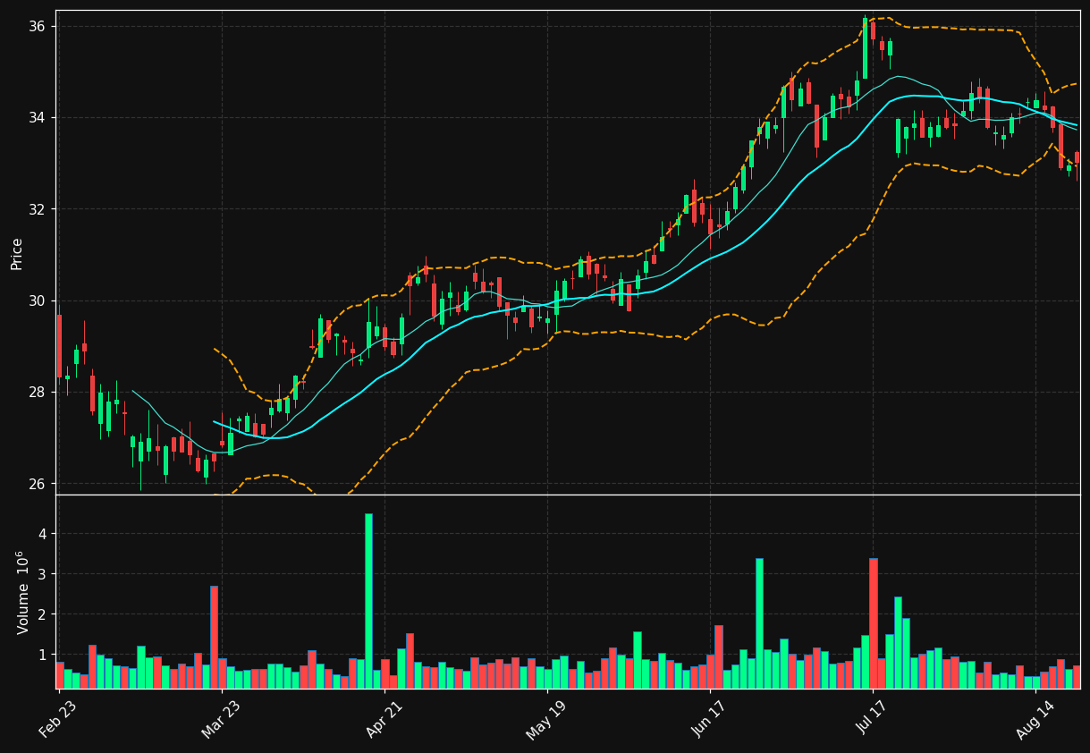 FFBC chart
