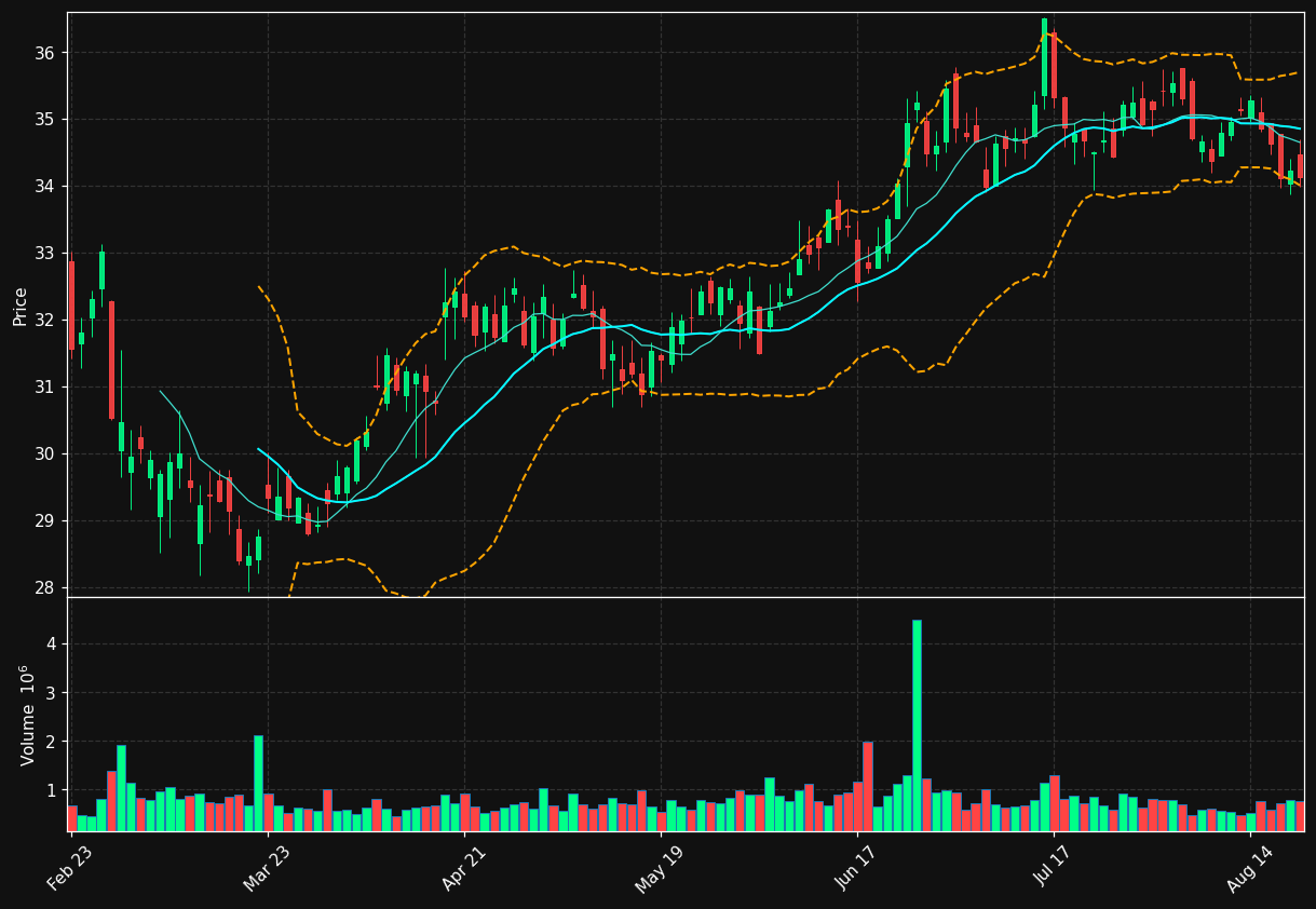 FFIN chart