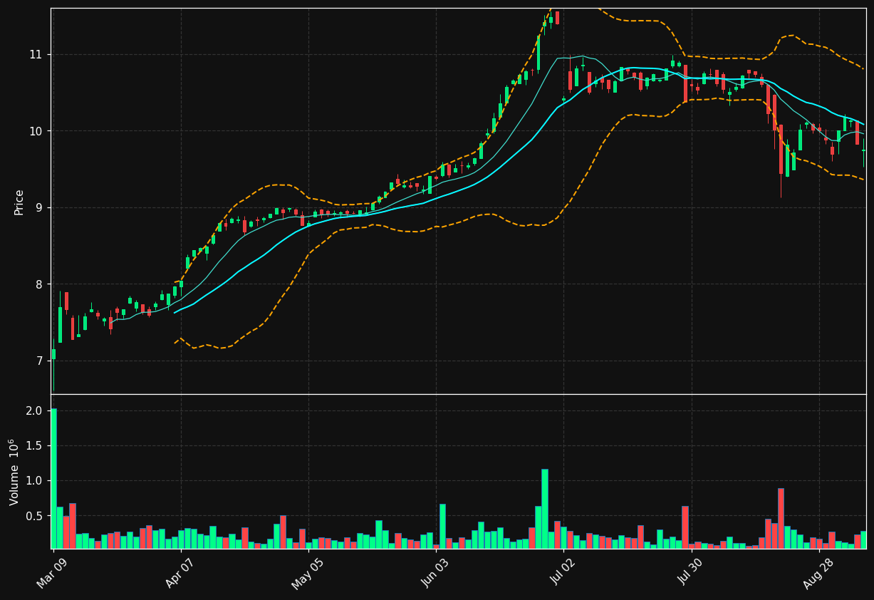 FFN.TO chart