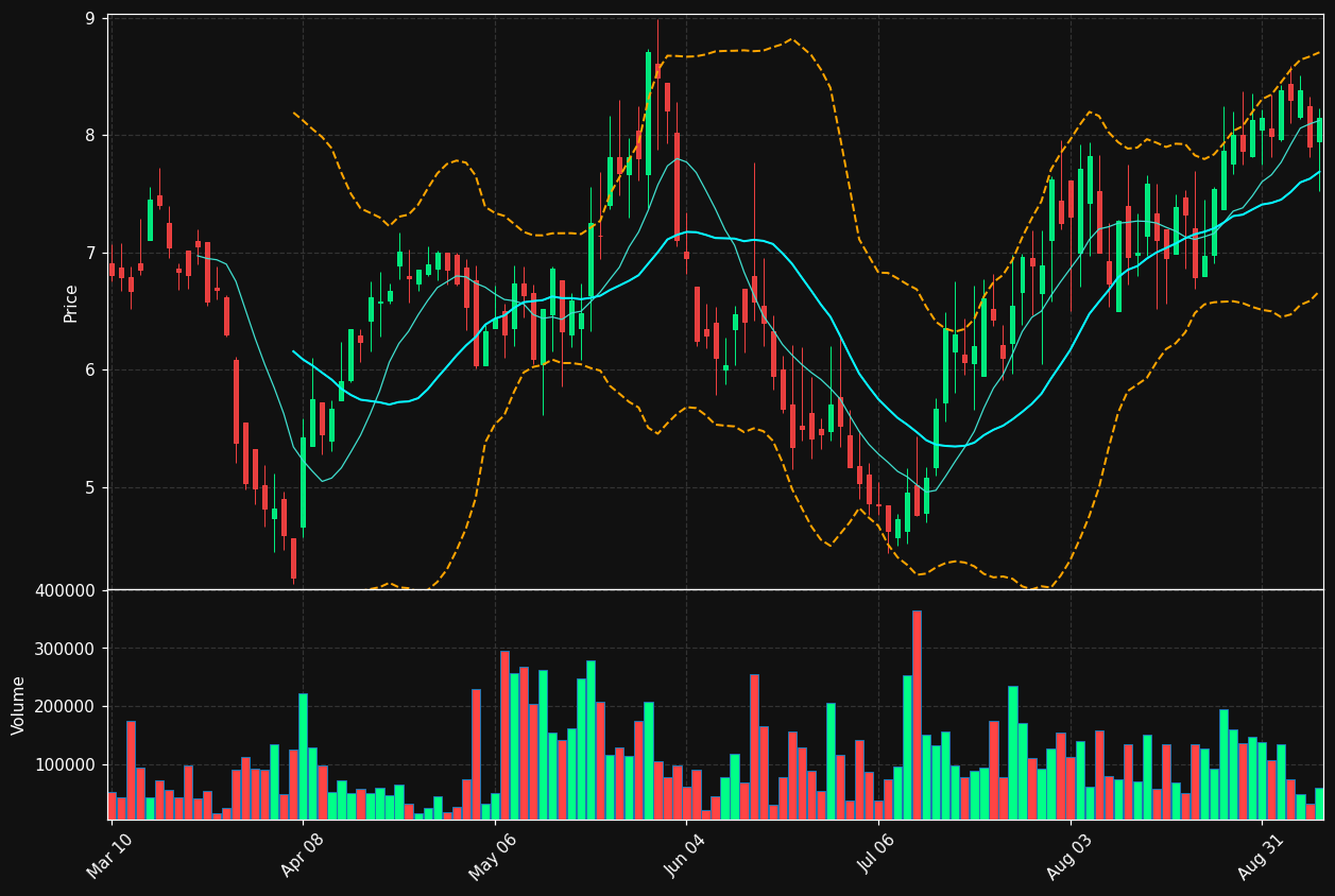 FGNX chart