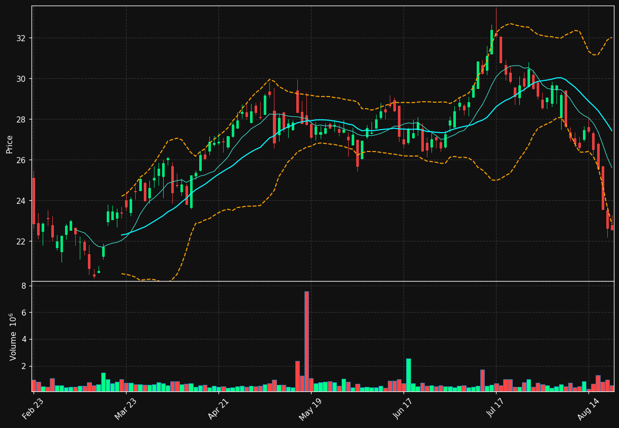 FG chart