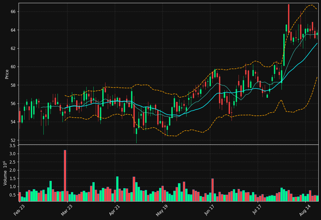 FHI chart