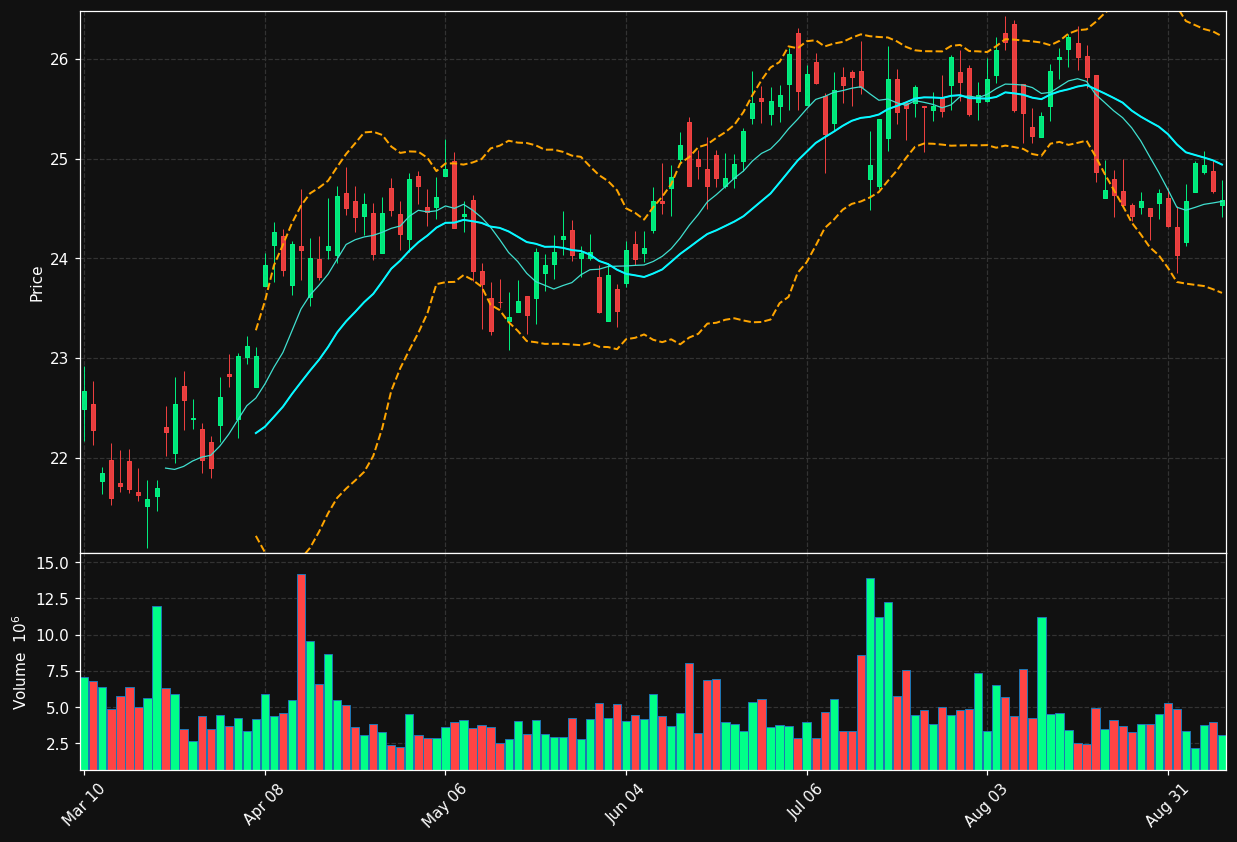 FHN chart