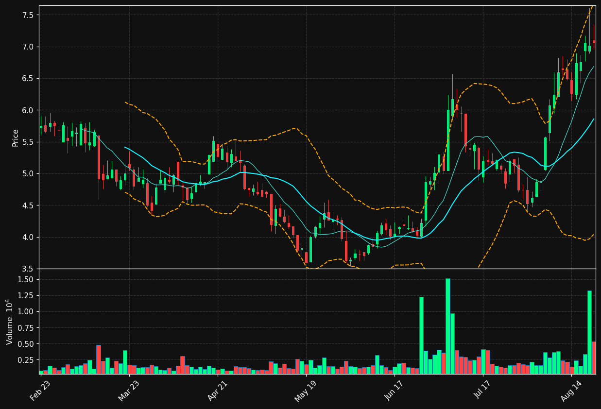 FHTX chart