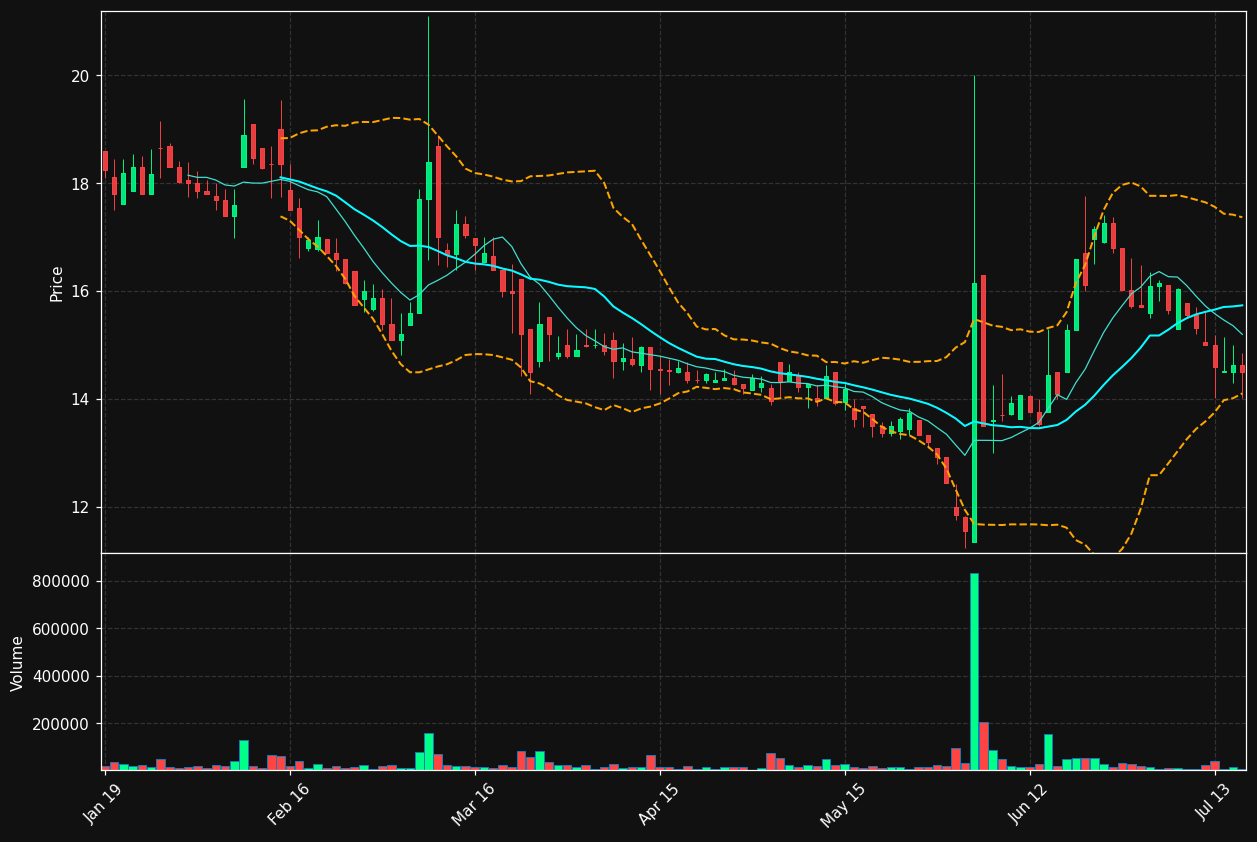 FING-B.ST chart