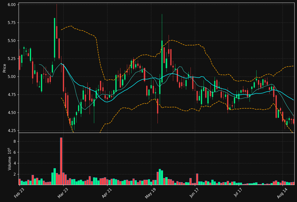FINV chart