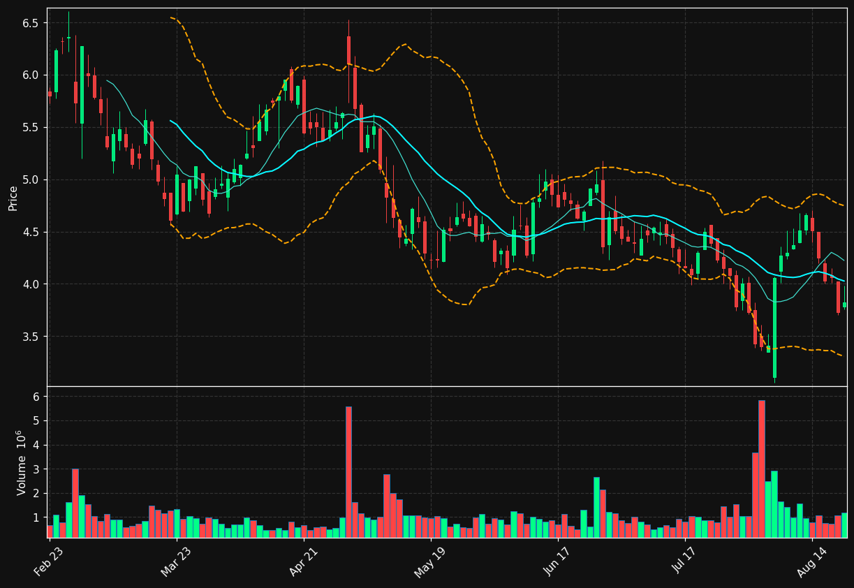 FIP chart
