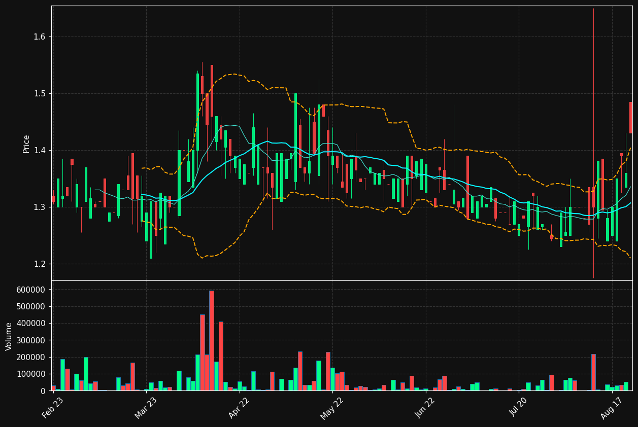 FIRST-B.ST chart
