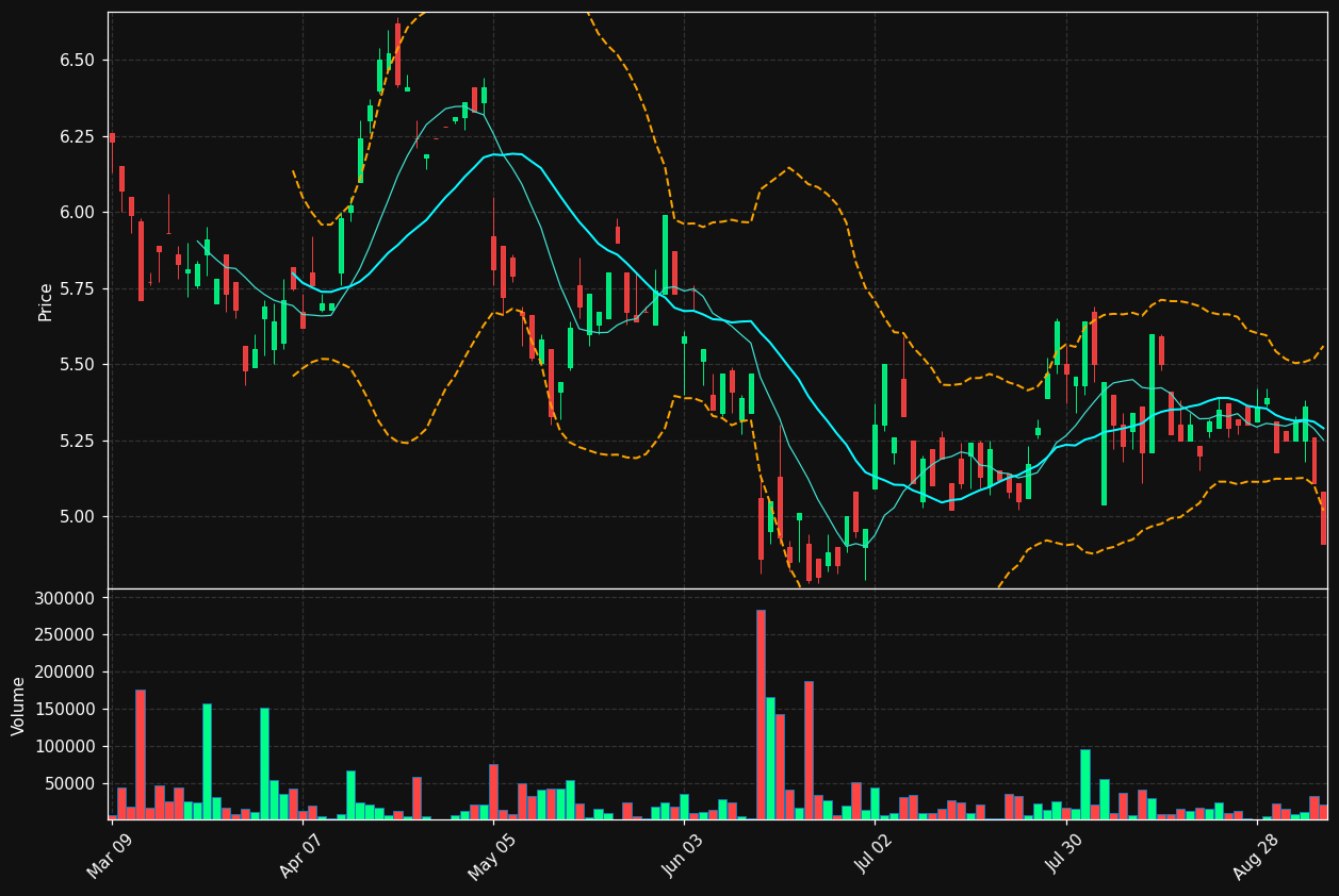 FISV.TO chart