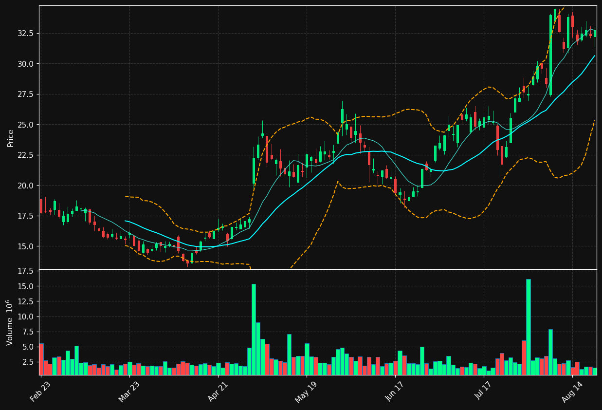 FIVN chart